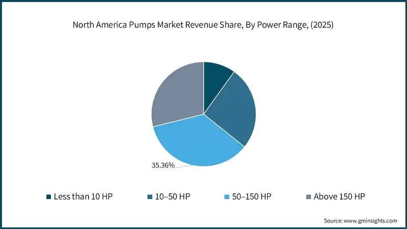 North America Pumps Market Revenue Share, By Power Range, (2025)