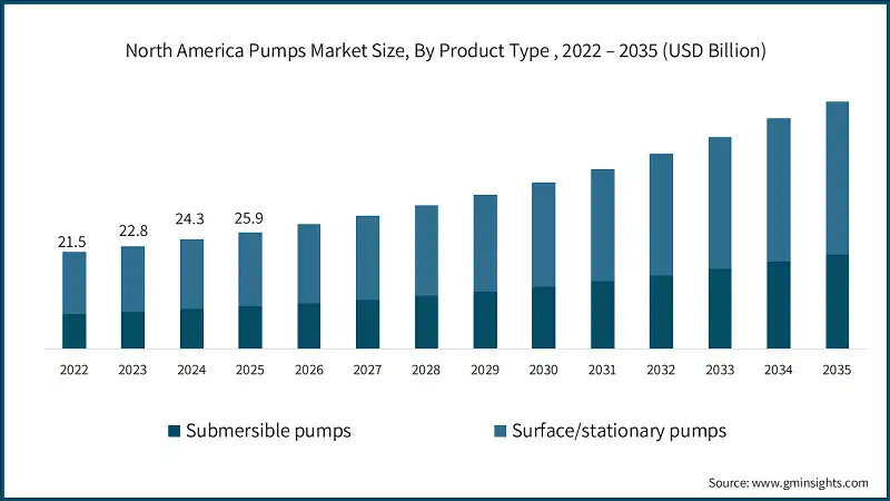 North America Pumps Market Size, By Product Type , 2022 – 2035 (USD Billion)