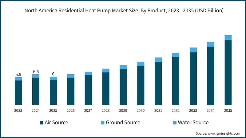 North America Residential Heat Pump Market Size, By Product, 2023 - 2035 (USD Billion)