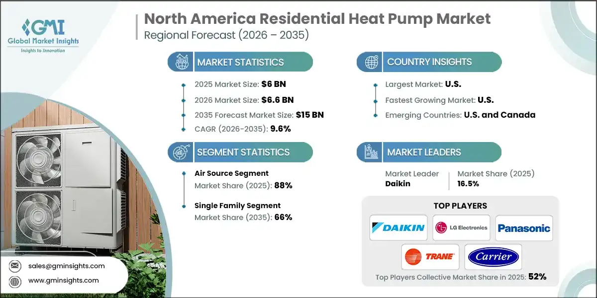 North America Residential Heat Pump Market