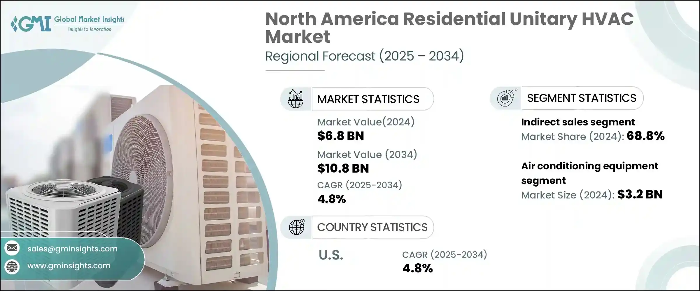 North America Residential Unitary HVAC Market