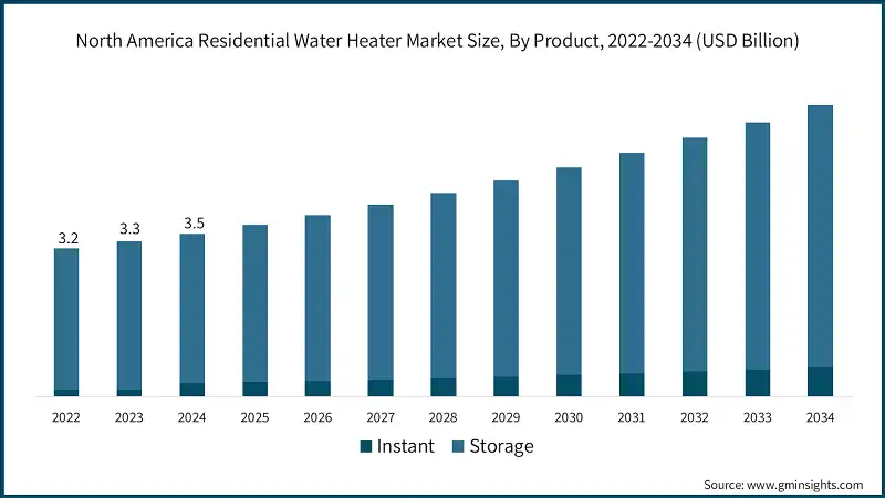 North America Residential Water Heater Market Size, By Product, 2022-2034 (USD Billion)