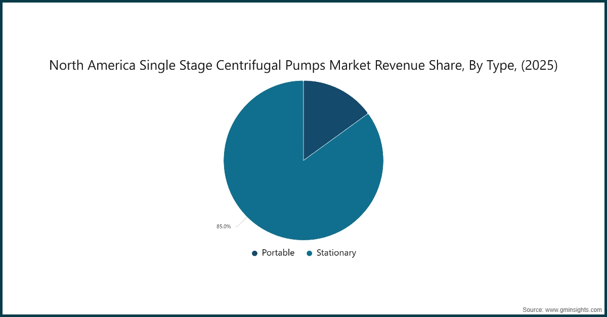 Доля выручки рынка одноступенчатых центробежных насосов Северной Америки по типу, (2025 г.)