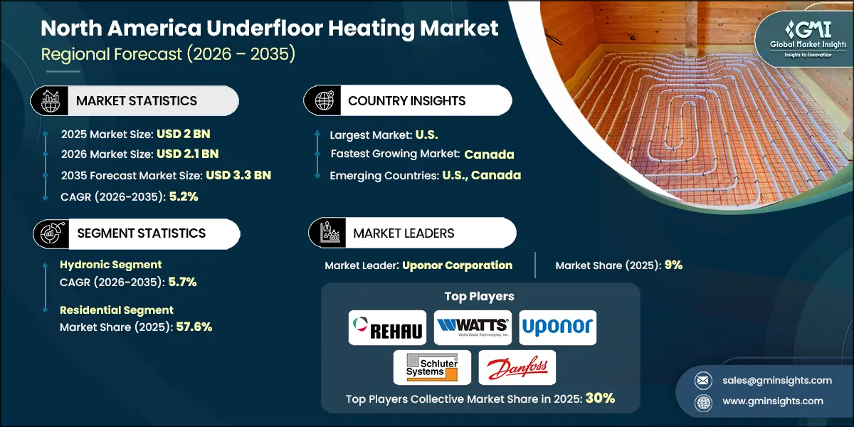 North America Underfloor Heating Market Research Report
