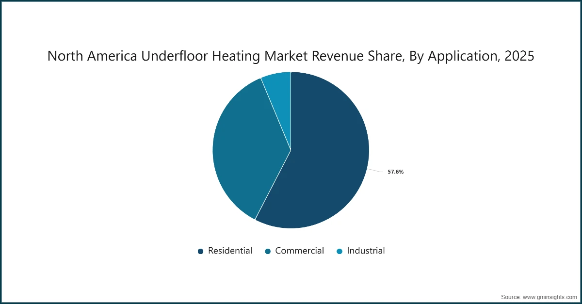 North America Underfloor Heating Market Revenue Share, By Application, 2025