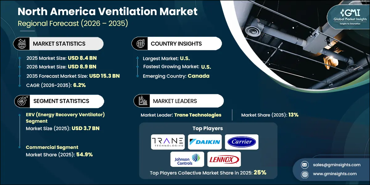 North America Ventilation Market Research Report