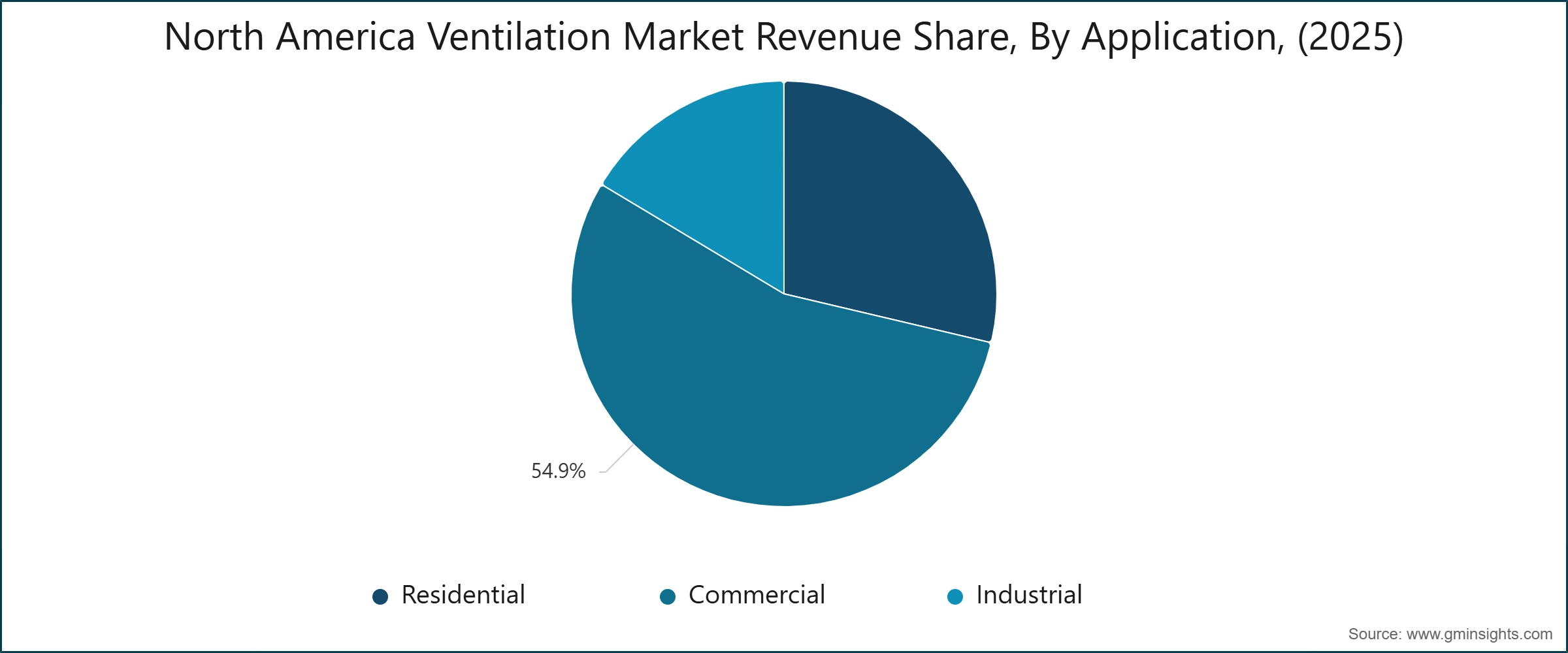 Graphique : Part des revenus du marché nord-américain de la ventilation, par application, (2025)