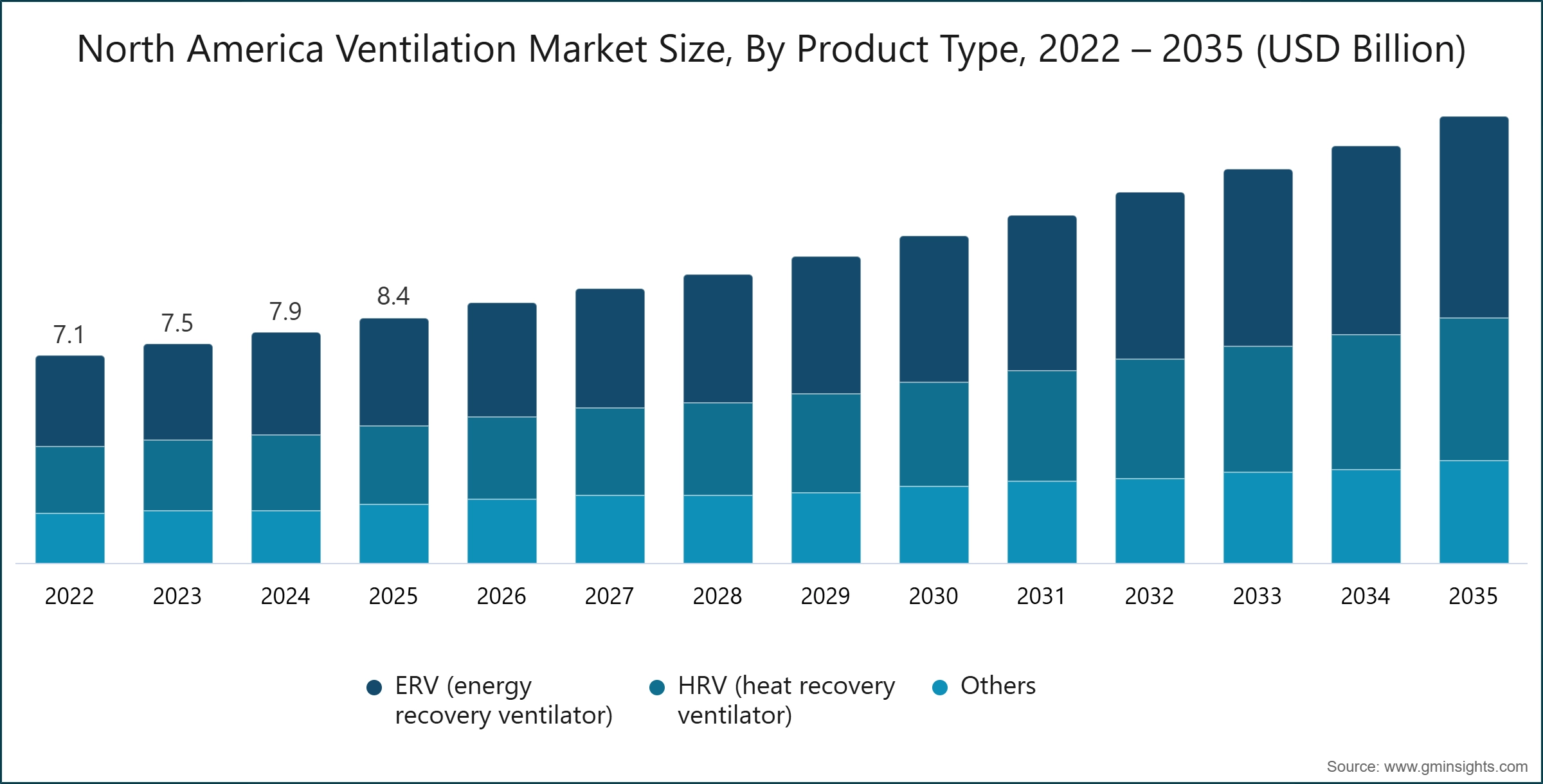 Taille du marché de la ventilation en Amérique du Nord, par type de produit, 2022 – 2035 (milliards de dollars USD)