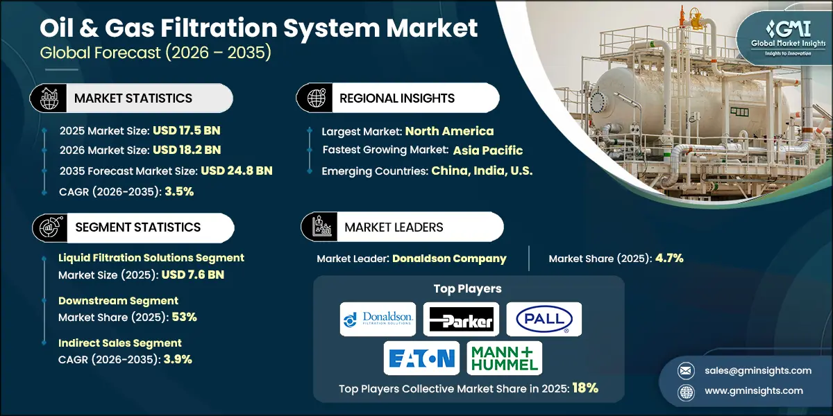 Oil & Gas Filtration System Market Research Report