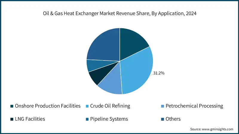 Oil & Gas Heat Exchanger Market Revenue Share, By Application, 2024