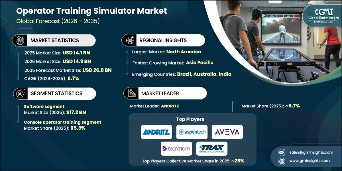 Operator Training Simulator Market