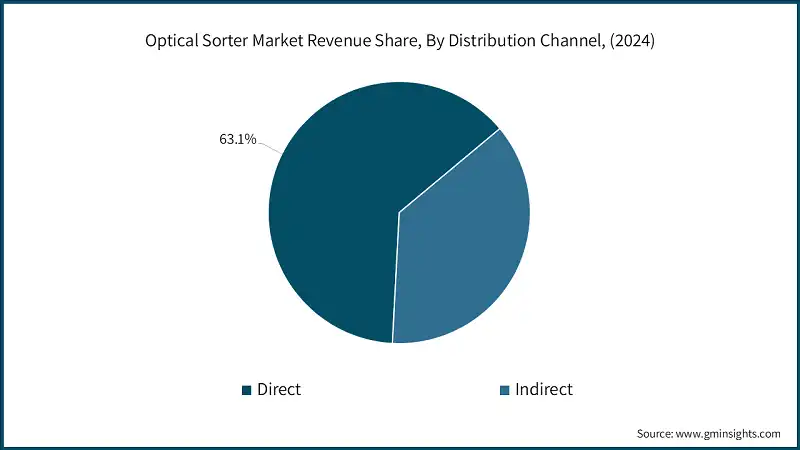 Optical Sorter Market Revenue Share, By Distribution Channel, (2024)
