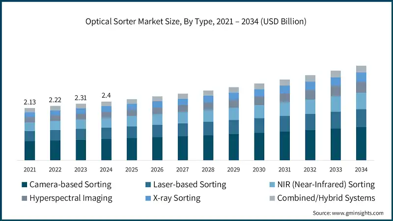 Optical Sorter Market Size, By Type, 2021 – 2034 (USD Billion)