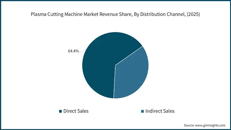 Plasma Cutting Machine Market Revenue Share, By Distribution Channel, (2025)