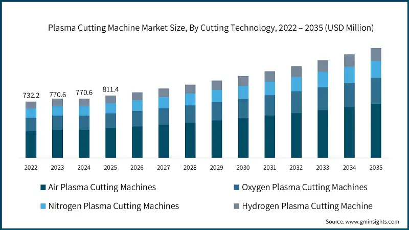 Plasma Cutting Machine Market Size, By Cutting Technology, 2022 – 2035 (USD Million)