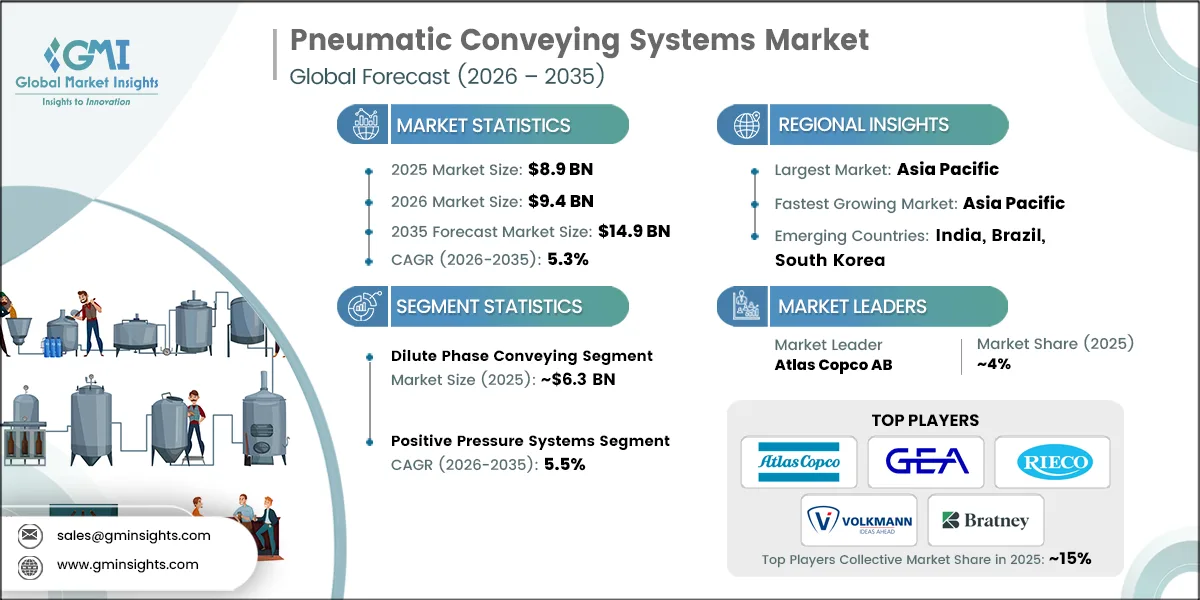 Pneumatic Conveying Systems Market Research Report