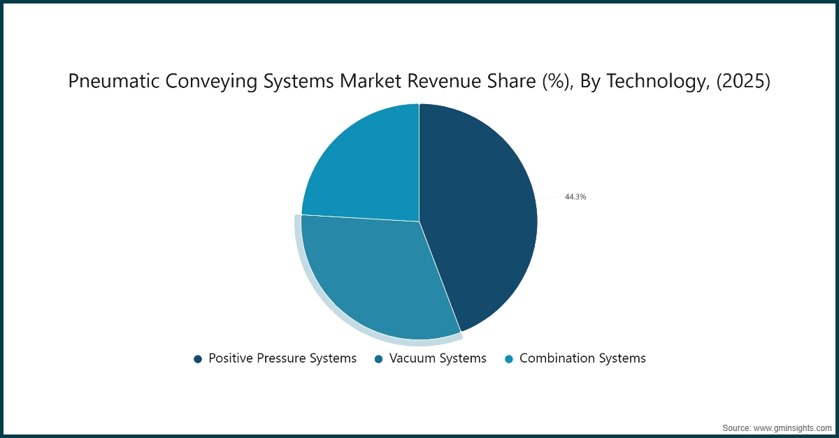 Participación en los Ingresos del Mercado de Sistemas de Transporte Neumático (%), Por Tecnología, (2025)