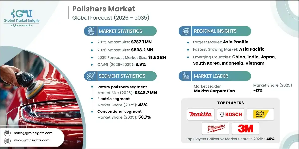 Рынок полировальных машин