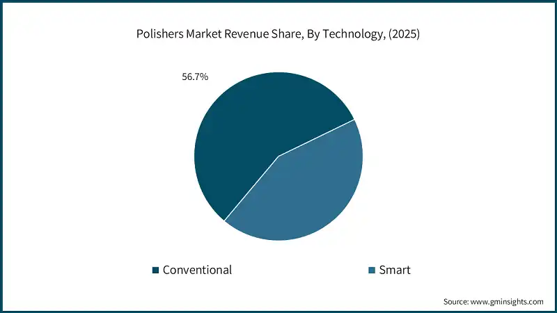 Доля рынка полировальных машин по выручке, по технологии, (2025)