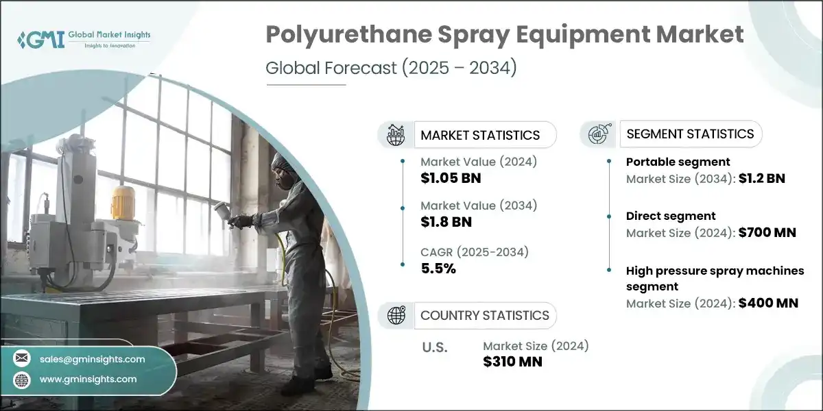 Polyurethane Spray Equipment Market