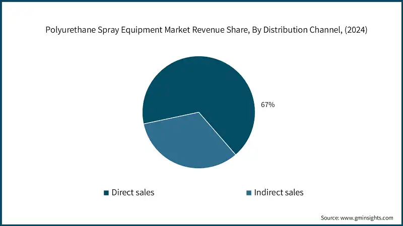 Polyurethane Spray Equipment Market Revenue Share, By Distribution Channel, (2024)