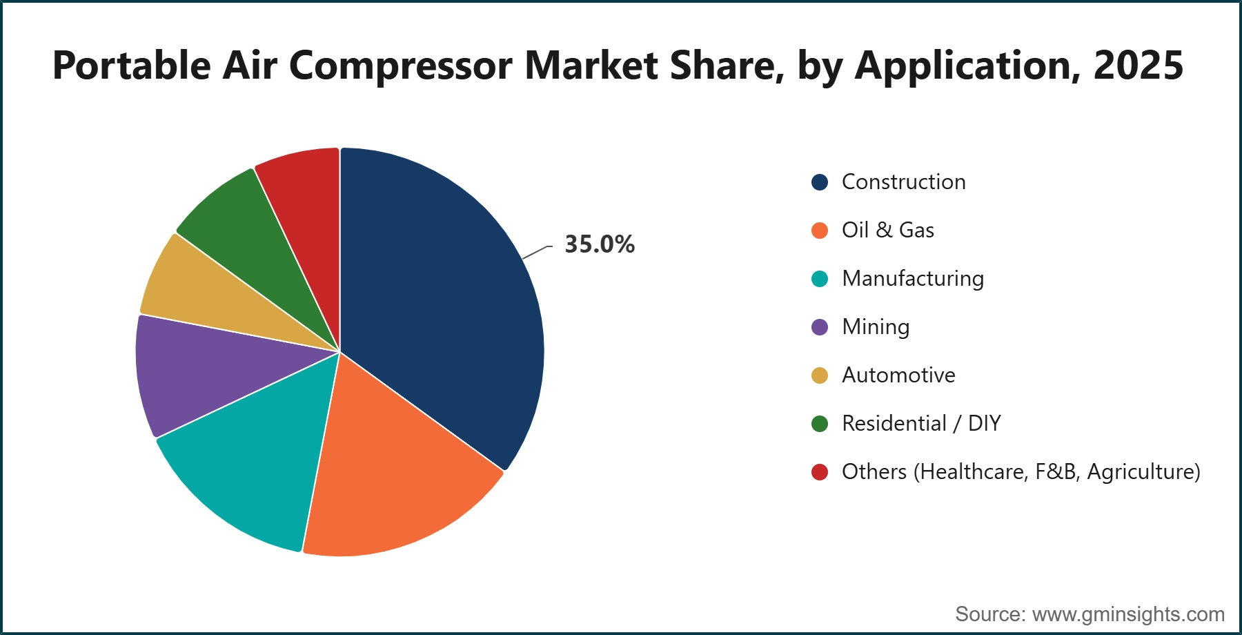 Portable Air Compressor Market Share, by Application, 2025