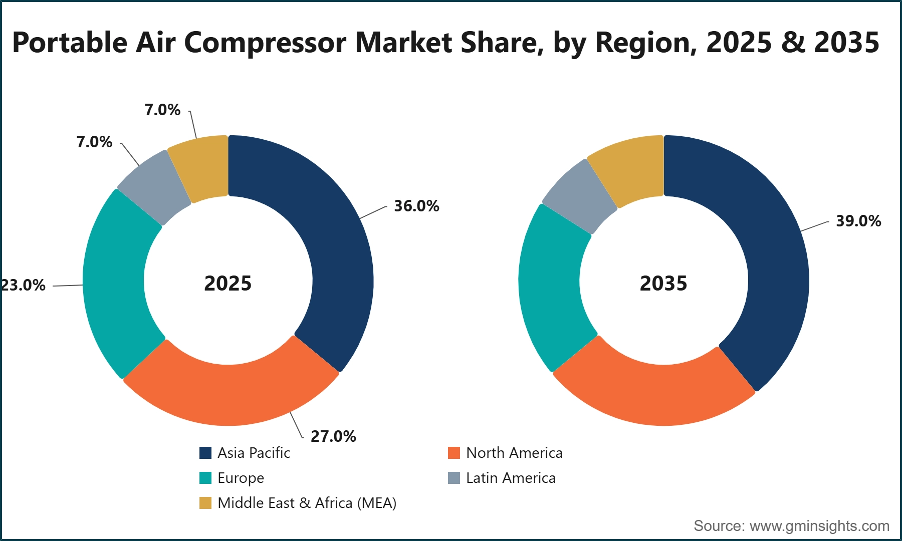 Portable Air Compressor Market Share, by Region, 2025 & 2035