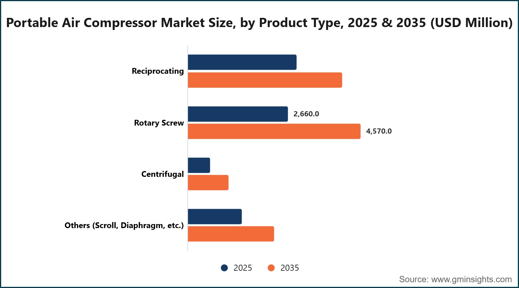 Portable Air Compressor Market Size, by Product Type, 2025 & 2035 (USD Million)