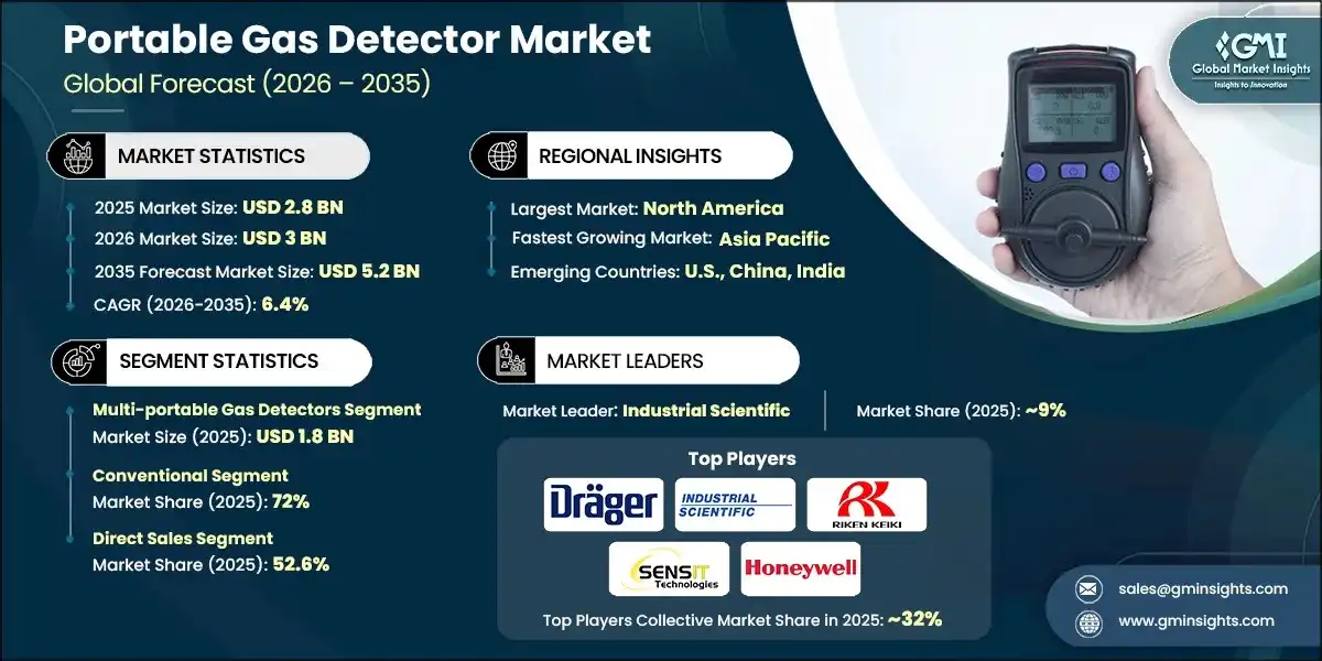 Portable Gas Detector Market
