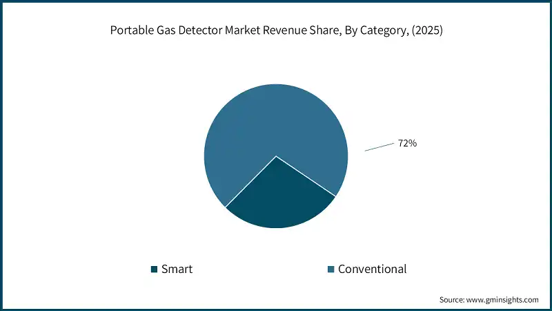 Portable Gas Detector Market Revenue Share, By Category, (2025)