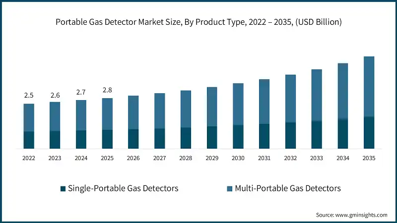 https://cdn.gminsights.com/image/rd/industrial-machinery/portable-gas-detector-market-size-by-product-type-2025-2034.webp