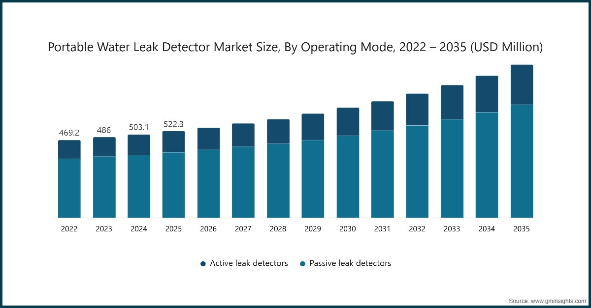 Portable Water Leak Detector Market Size, By Operating Mode, 2022 – 2035 (USD Million)