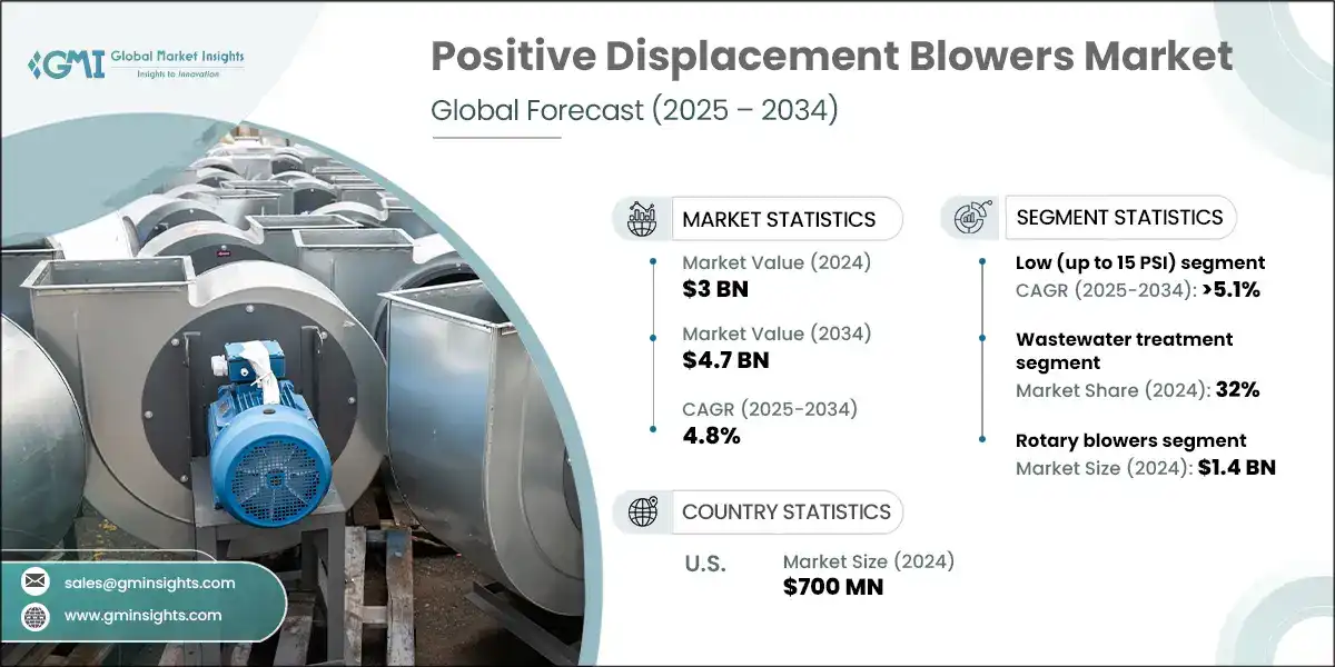 Positive Displacement Blowers Market