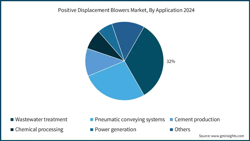 Positive Displacement Blowers Market, By Application 2024