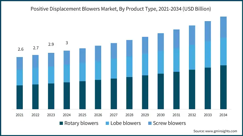 Positive Displacement Blowers Market, By Product Type, 2021-2034 (USD Billion)