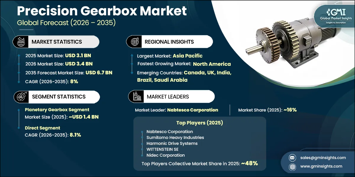 Precision Gearbox Market Research Report