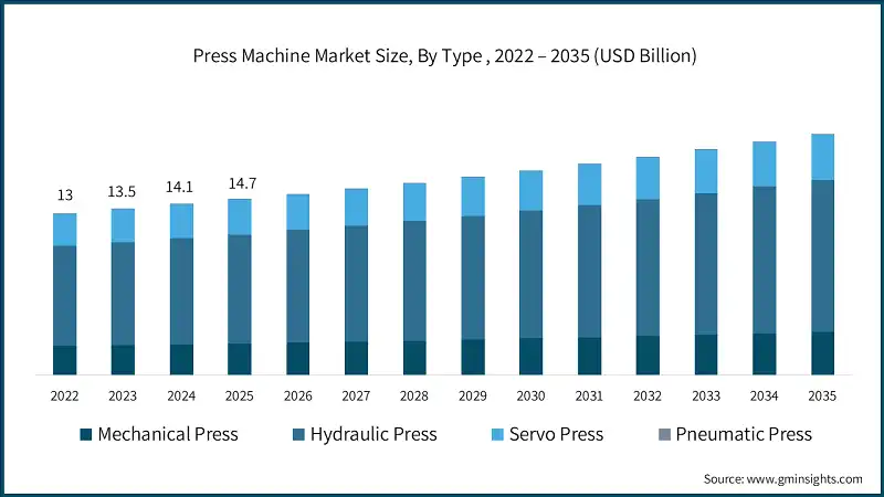 Press Machine Market Size, By Type , 2022 – 2035 (USD Billion)
