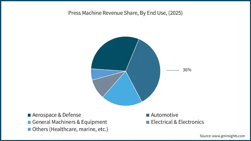 Press Machine Revenue Share, By End Use, (2025)