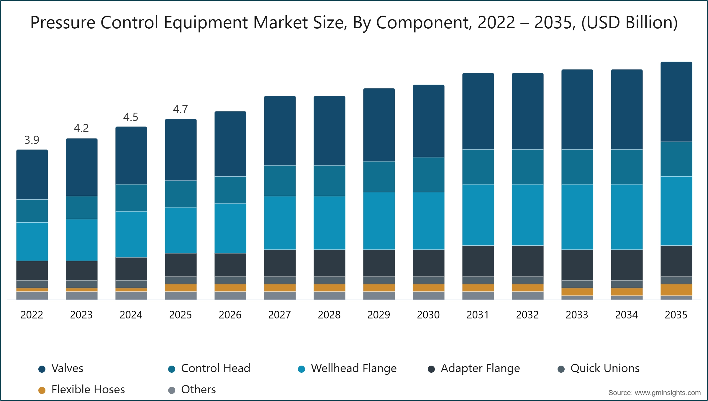 Размер рынка оборудования для контроля давления по компонентам, 2022 – 2035, (млрд долларов США)