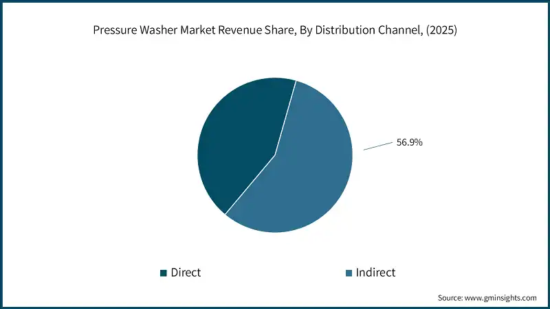 Pressure Washer Market Revenue Share, By Distribution Channel, (2025)