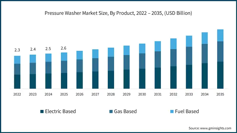 Pressure Washer Market Size, By Product, 2022 – 2035, (USD Billion)