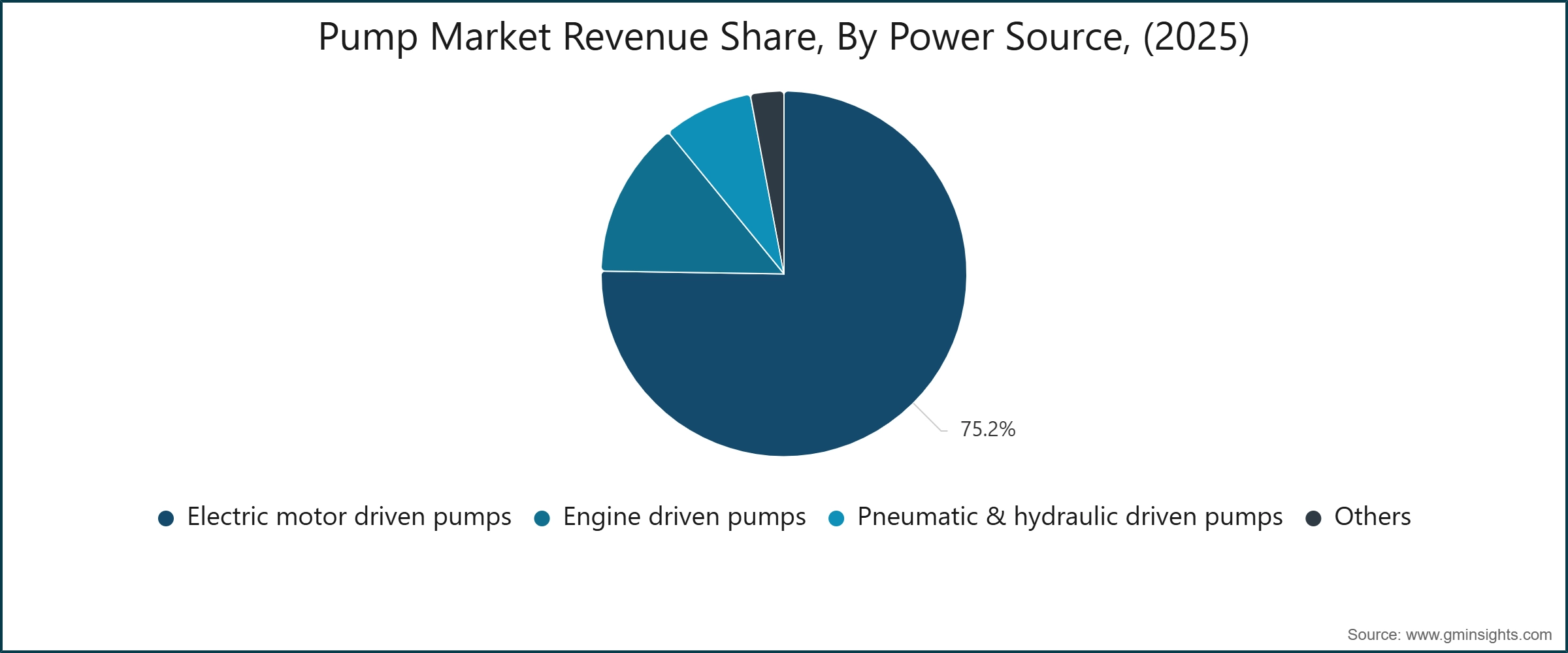 Pump Market Revenue Share, By Power Source, (2025)