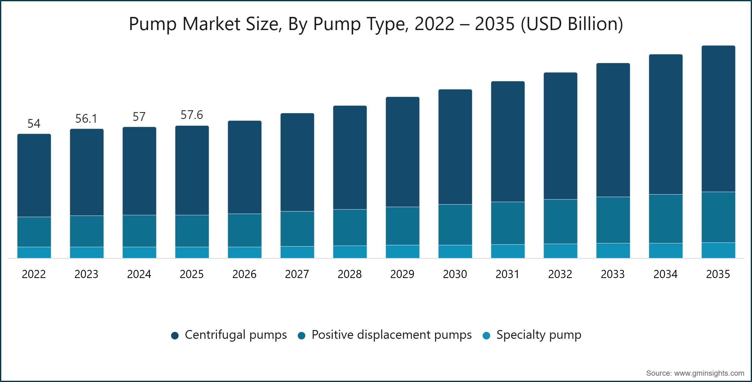 Pump Market Size, By Pump Type, 2022 – 2035 (USD Billion)