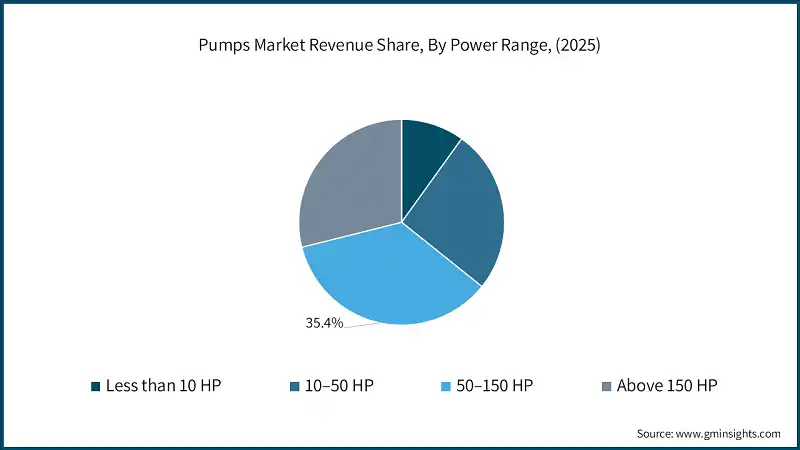Доля доходов рынка насосов по мощности, (2025)