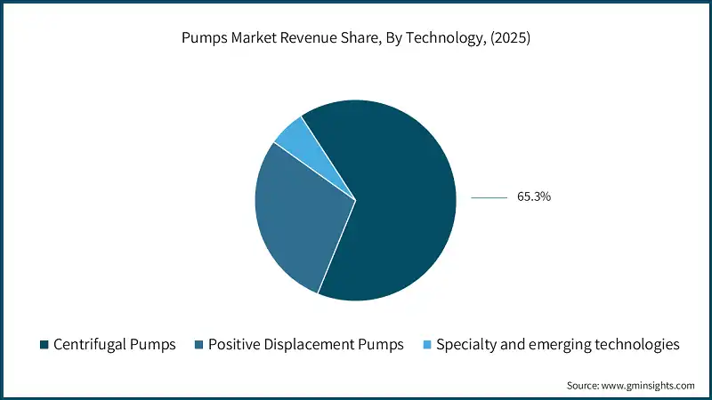 Pumps Market Revenue Share, By Technology, (2025)