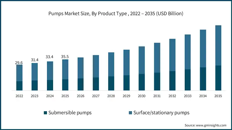 Размер рынка насосов по типу продукта, 2022 – 2035 (млрд долларов США)