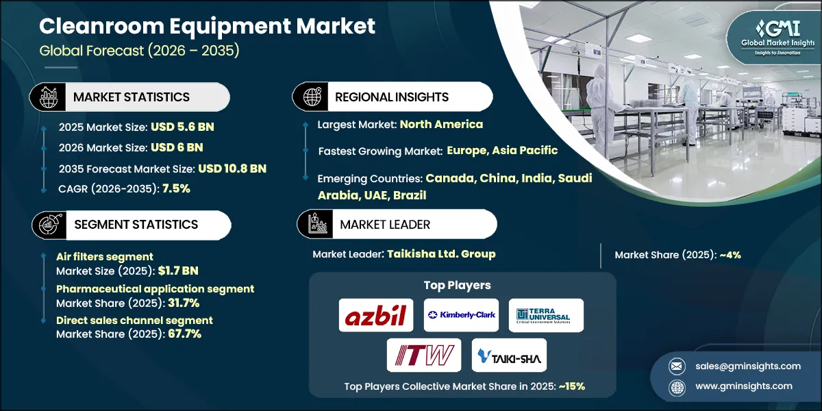 RD_Cleanroom Equipment Market