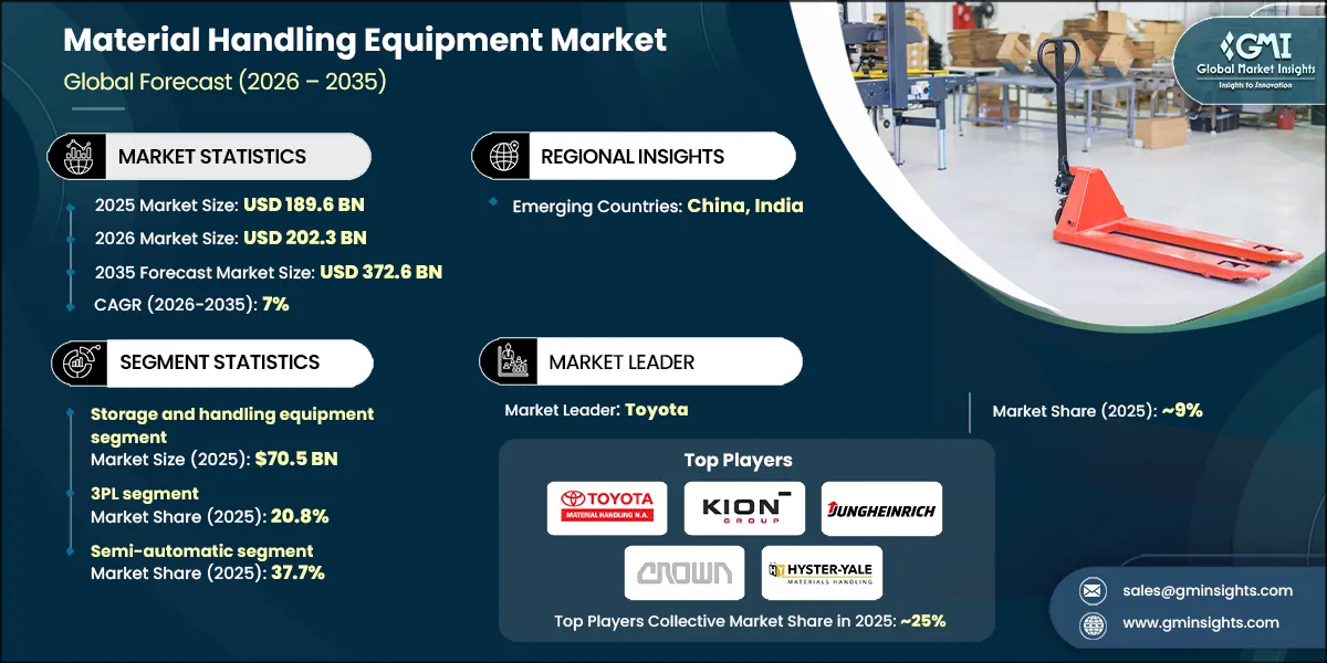Material Handling Equipment Market