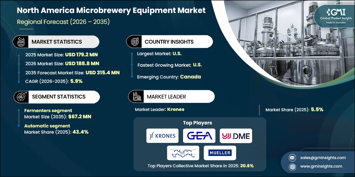 North America Microbrewery Equipment Market