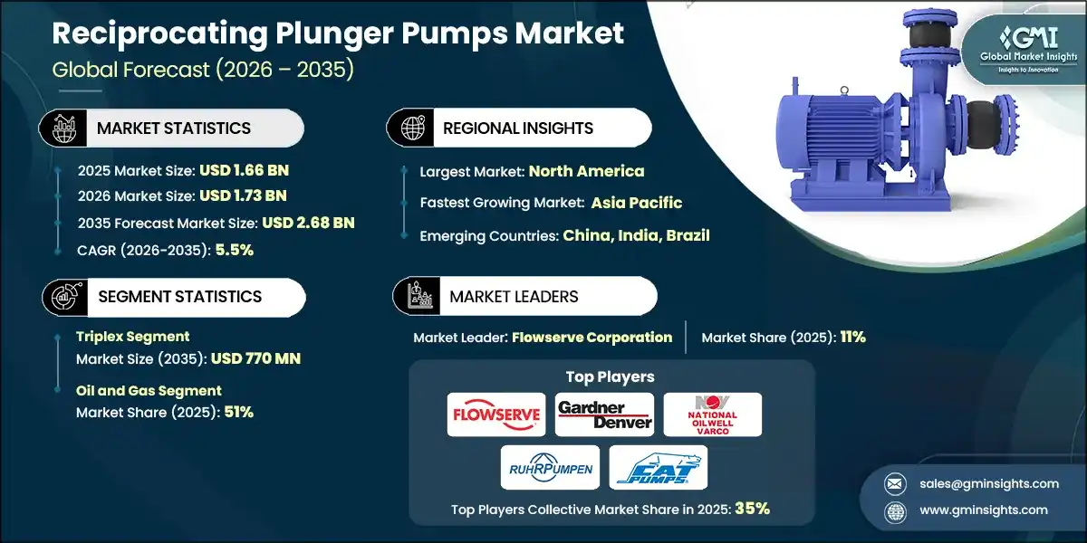 Reciprocating Plunger Pumps Market